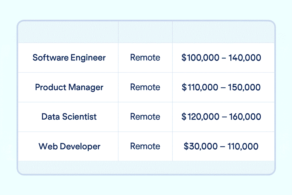 Remote tech job salaries by role and experience level