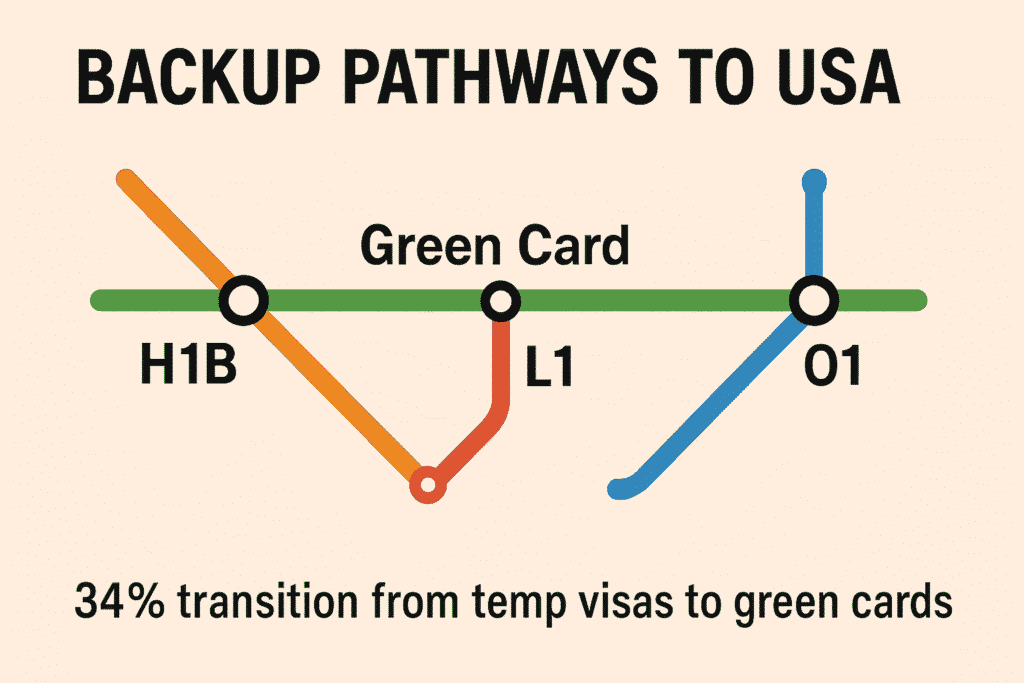 Subway-style map showing H1B, L1 and O1 visa alternative pathways to US green card sponsorship
