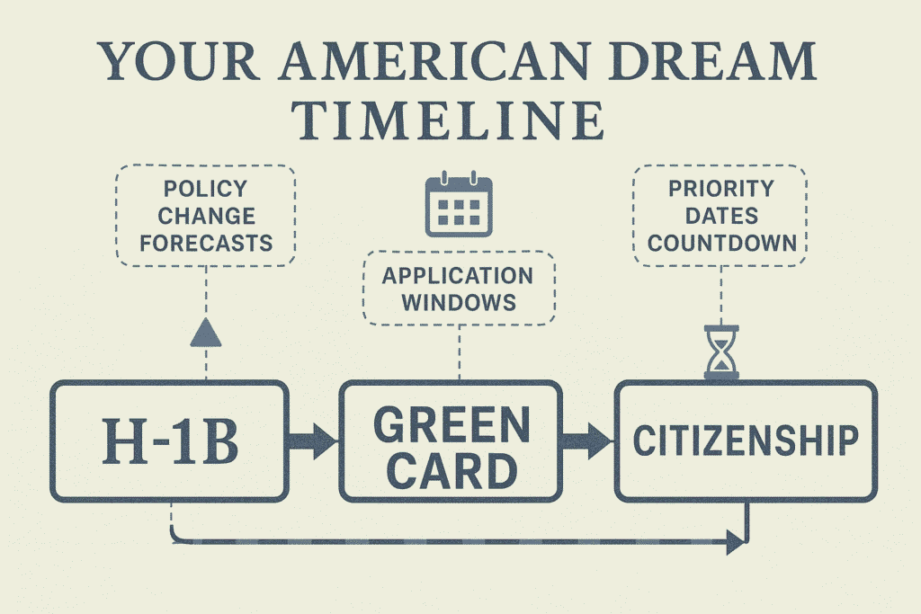 Future immigration pathway timeline for H1-B visa holders