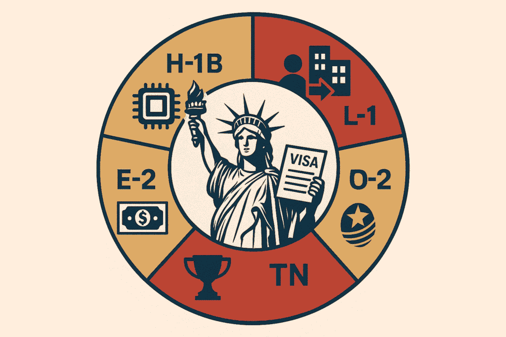 Comparison chart of 5 US work visa types: H-1B for tech, L-1 transfers, E-2 investors, O-1 extraordinary ability, and TN for Canadians/Mexicans